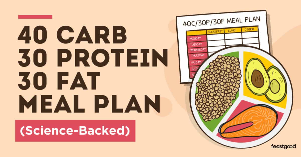 40 Carb 30 Protein 30 Fat Meal Plan