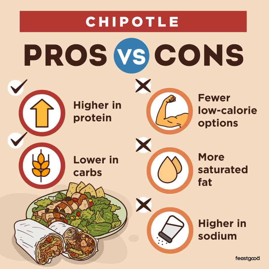 Chipotle Pros vs Cons