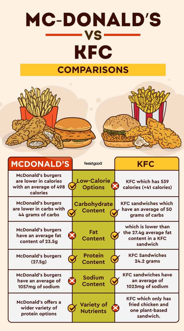 mcdonald’s and kfc comparisons