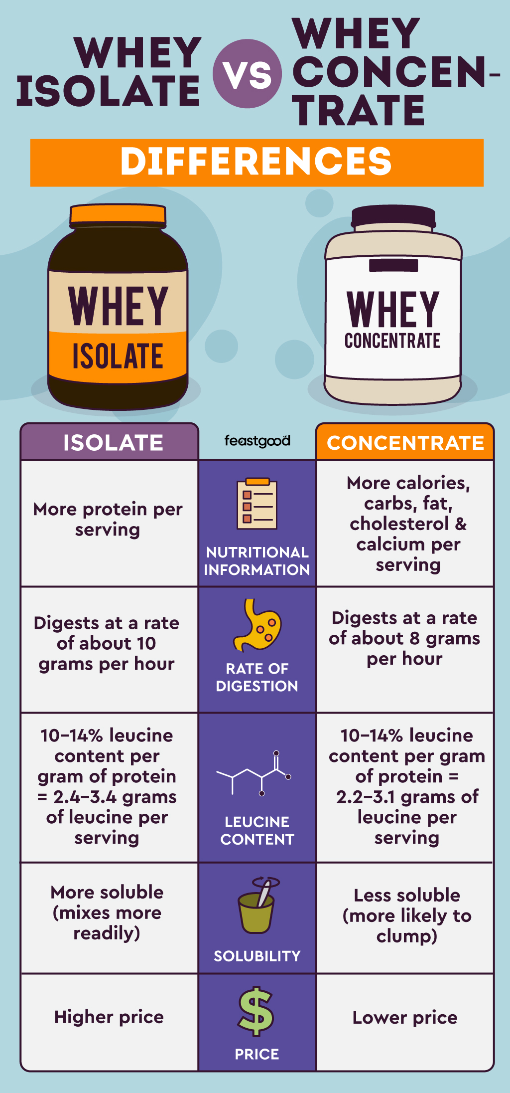 Differences between whey protein isolate vs. Whey protein concentrate