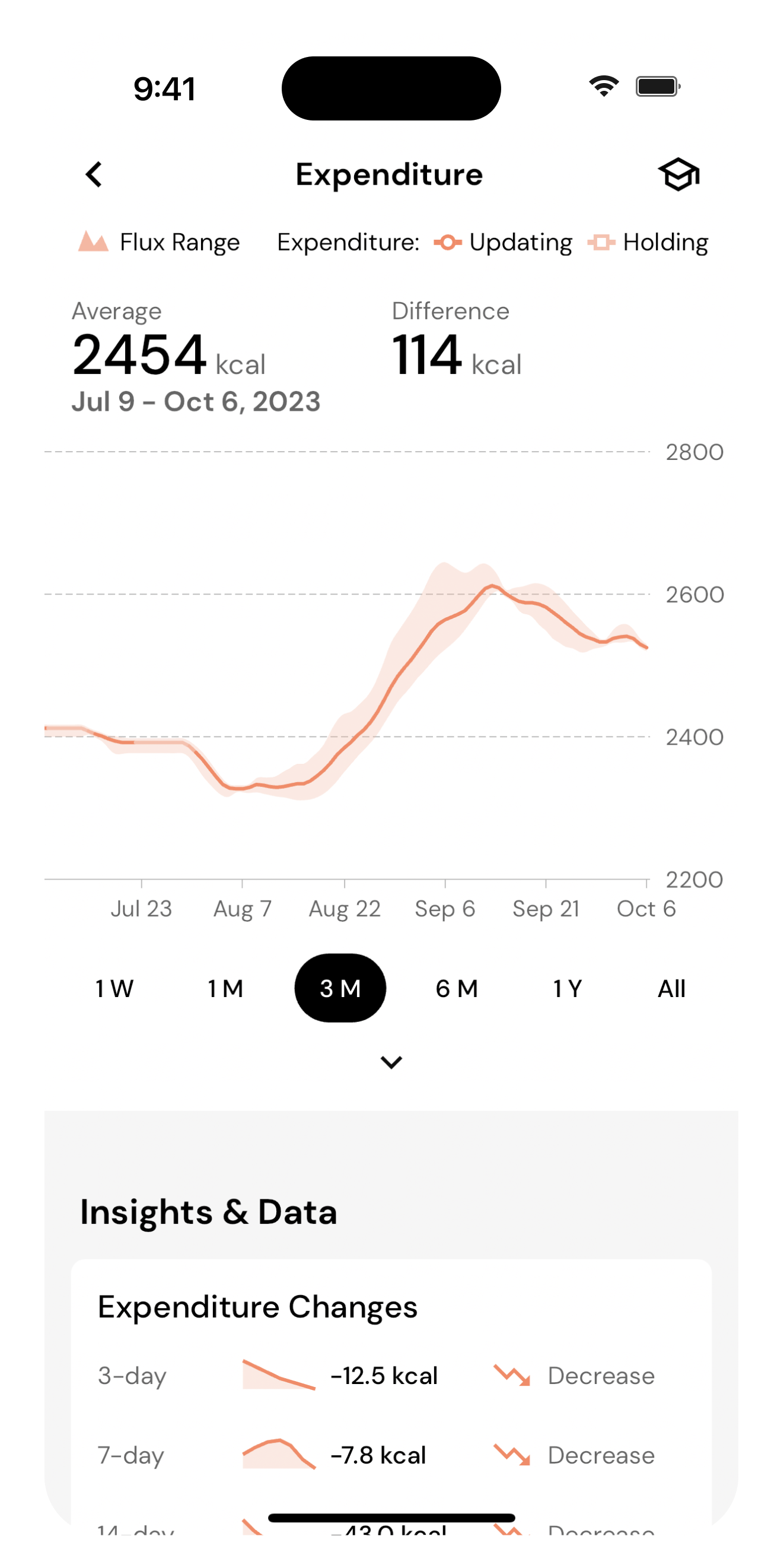 MacroFactor's expenditure feature estimates how many calories you're burning more accurately than wearables or static calculators.