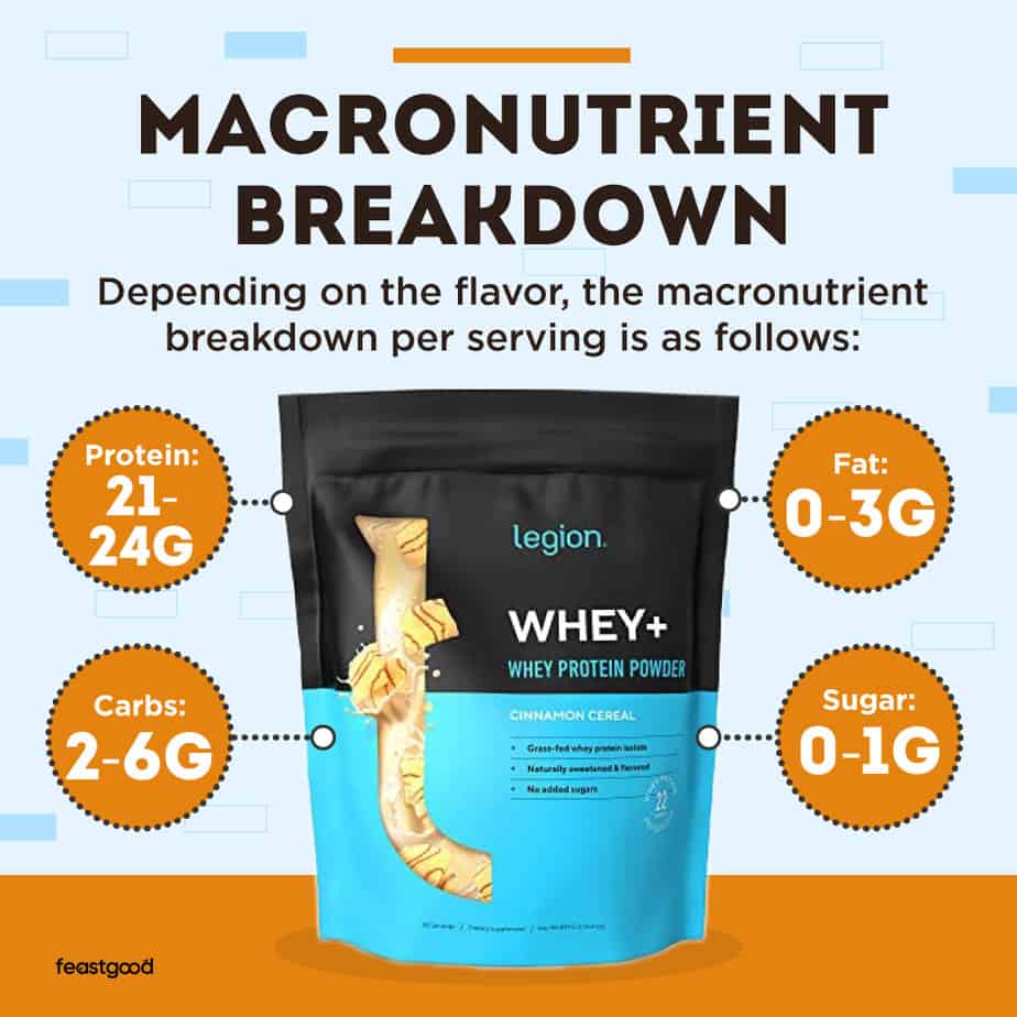 Legion Whey Protein Powder macronutrient breakdown