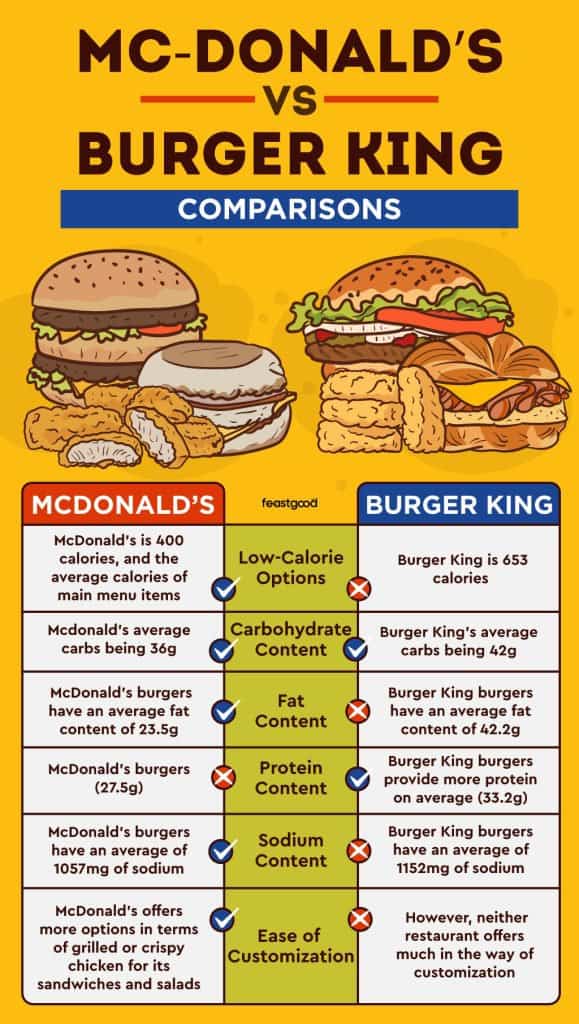 McDonald’s & Burger King Comparisons