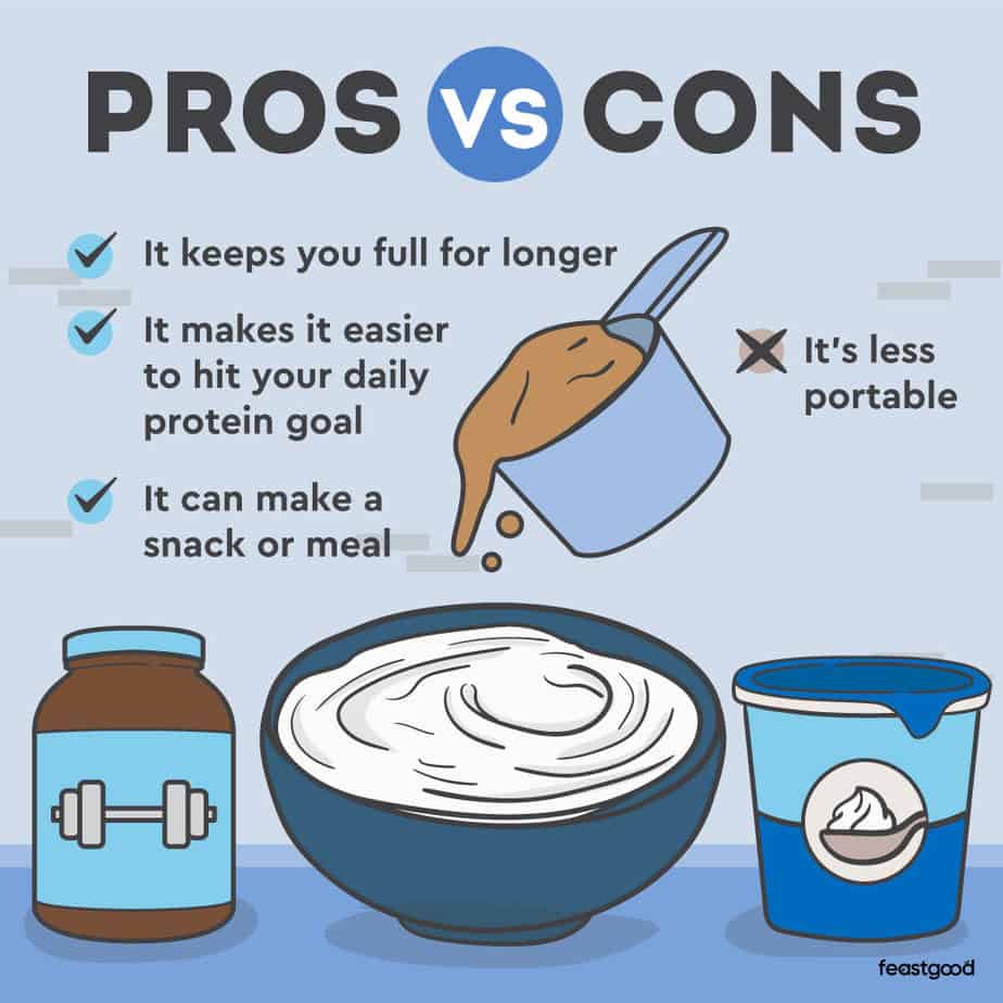 Pros vs Cons Mixing Whey Protein With Greek Yogurt