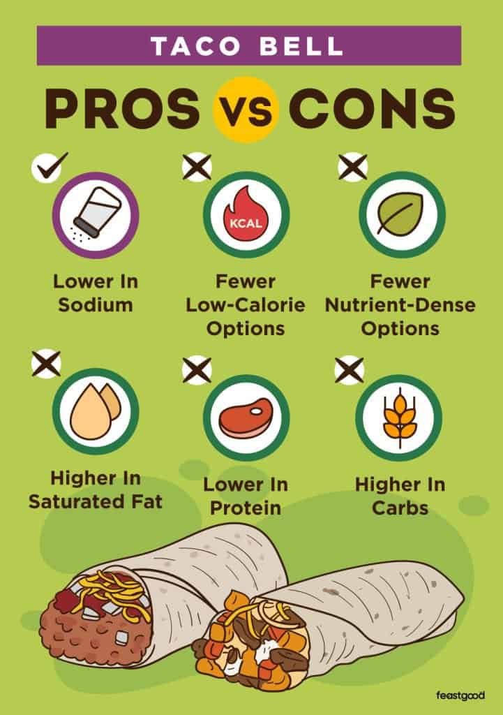 Taco Bell Pros vs Cons