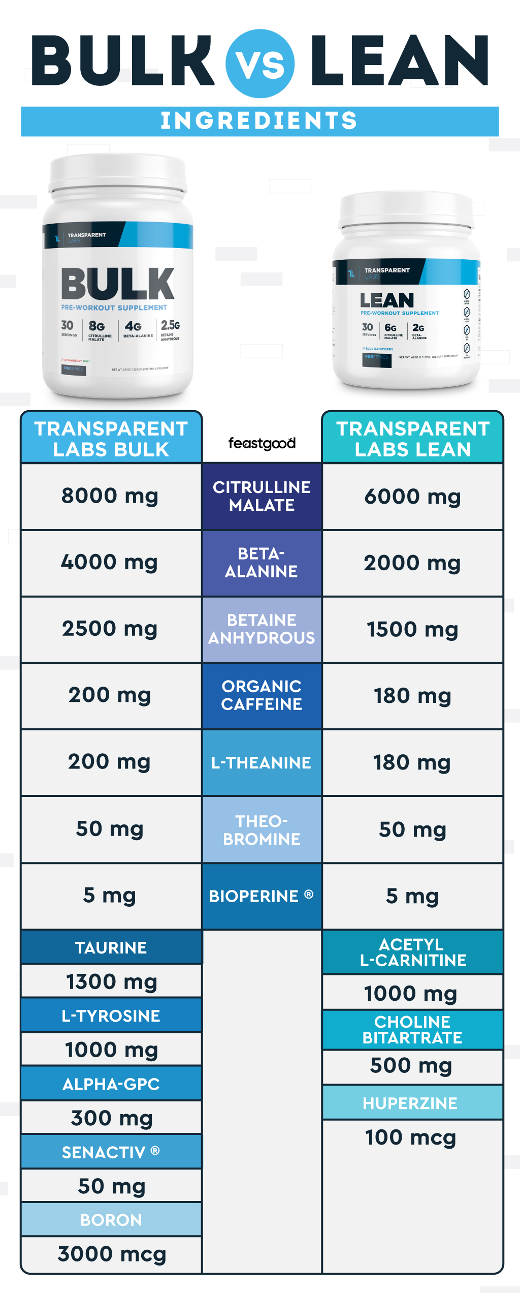 Transparent Labs Bulk vs. Lean Ingredients