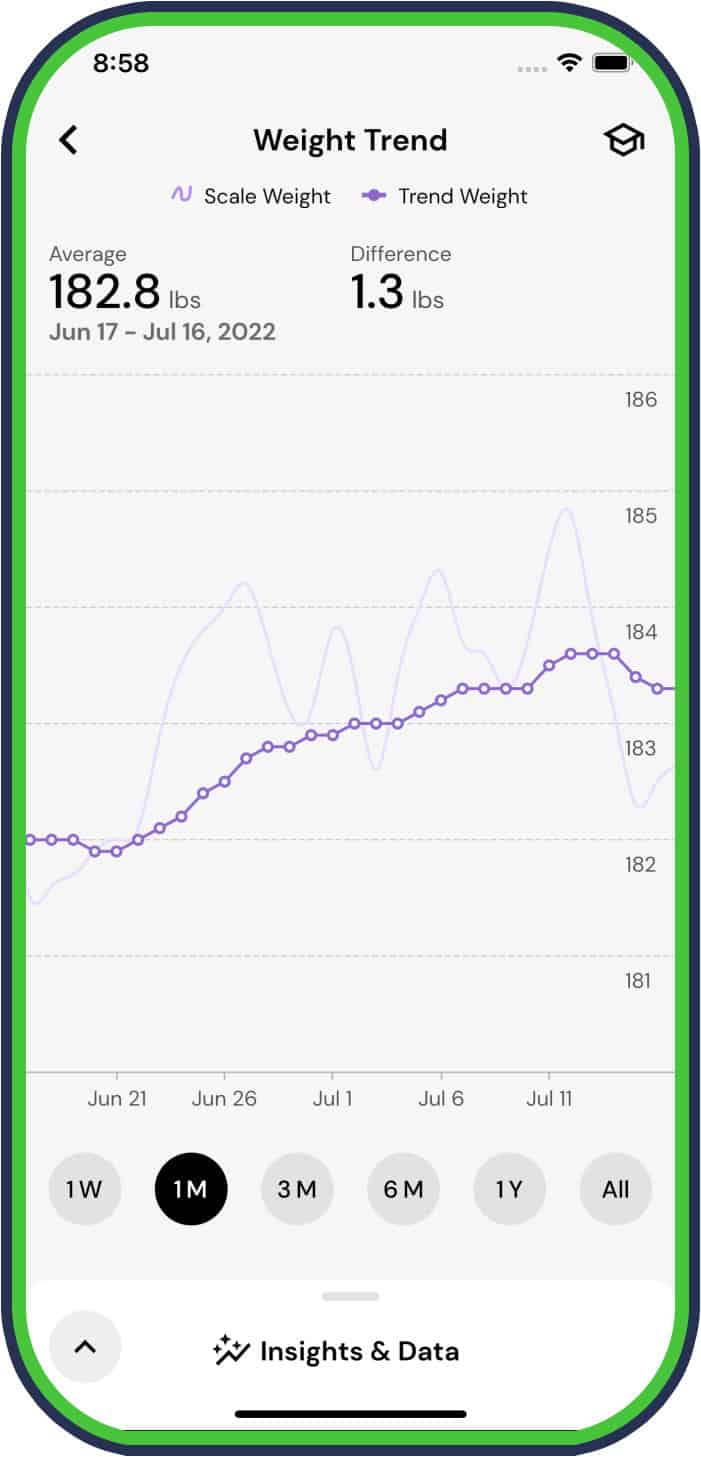 Weight trends