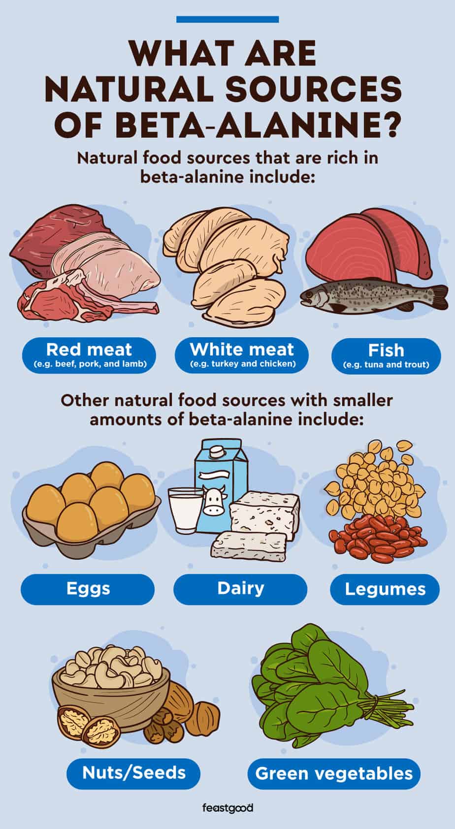 What are natural sources of beta-alanine