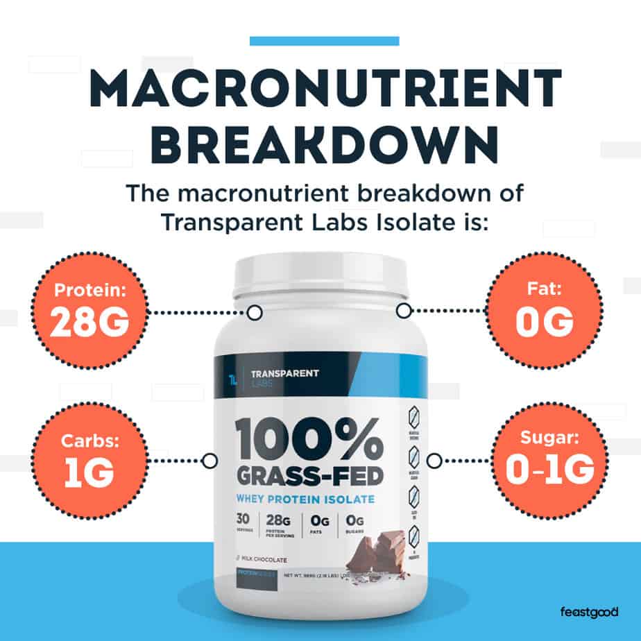 macronutrient breakdown of Transparent Labs Isolate