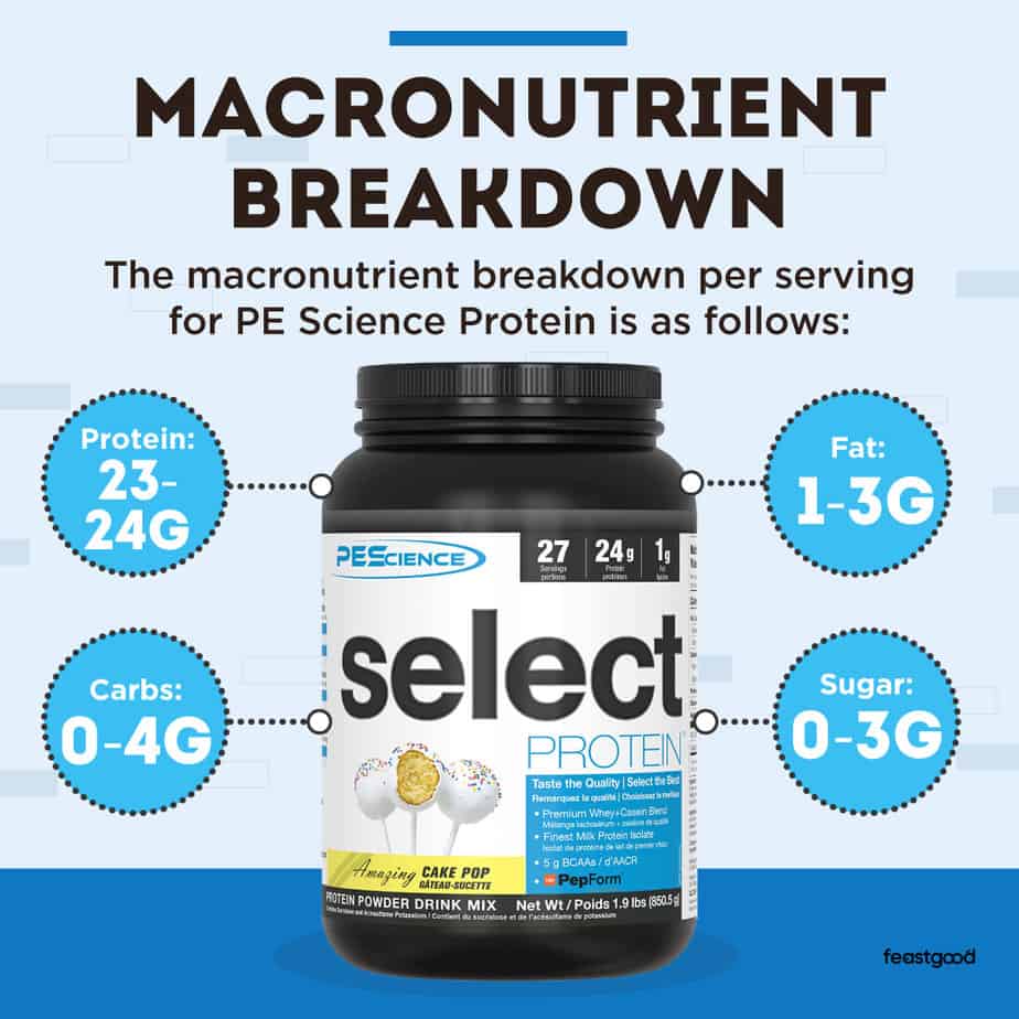 macronutrient breakdown per serving for PE Science Protein