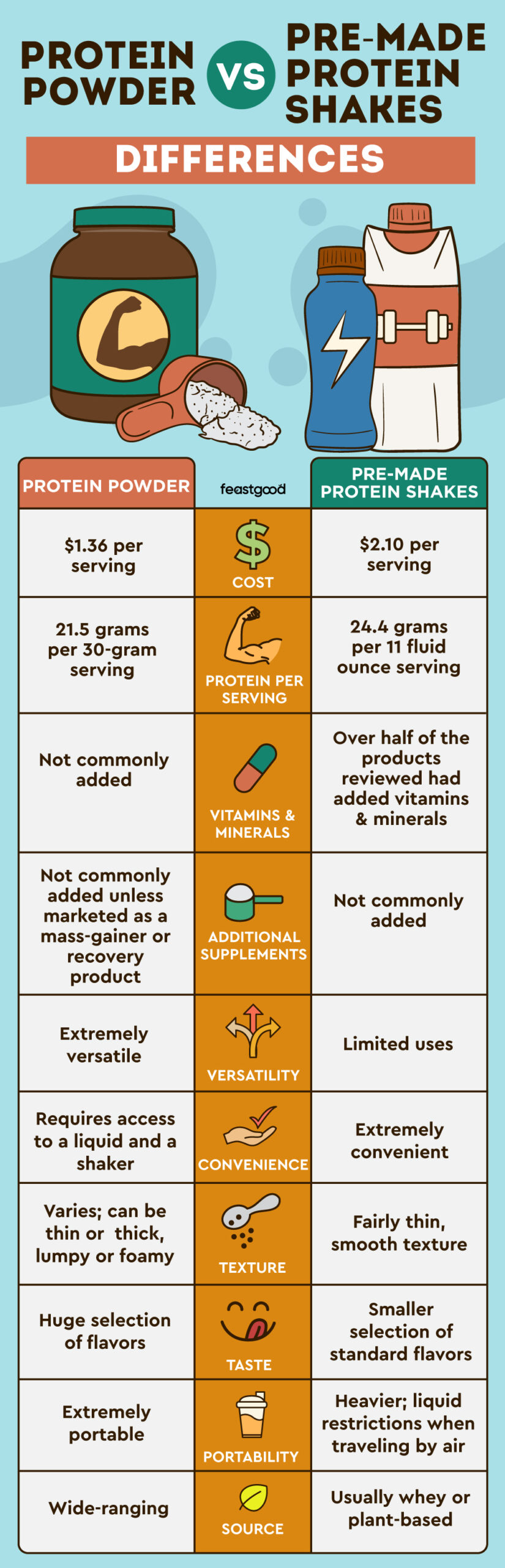 protein powder vs. pre-made protein shakes, listing 10 differences