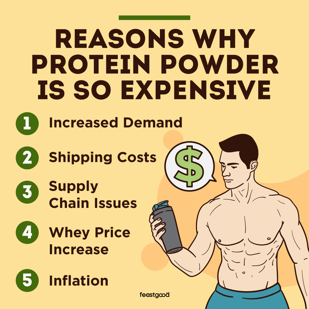 reasons why protein powder is so expensive